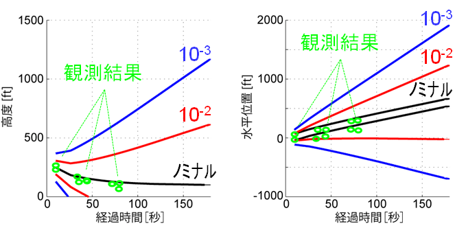 図１　後方乱気流パラメータ（位置）の確率分布計算例