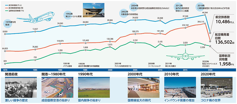 図５ 成田空港の航空取扱量の推移と主な出来事