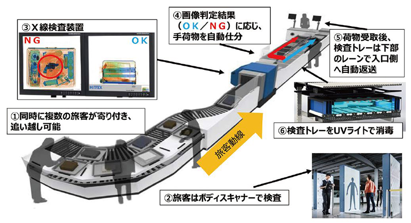 図１１ 成田空港のスマートセキュリティ対応