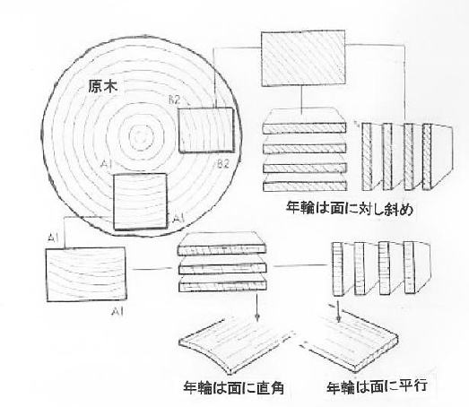 図4.　バルサ材原木の製材法と木目　