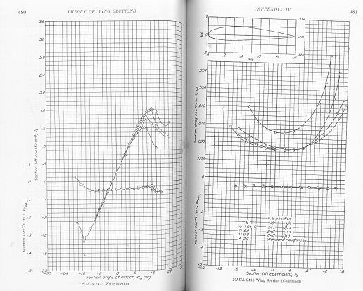 図2 NACAの翼型データ。（NACA2415翼型。THEORYOF WING SECTIONS掲載）