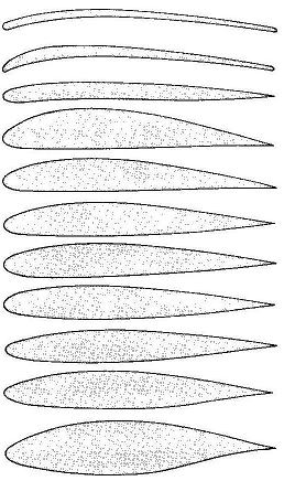 図7 ライト機から1960年頃までの代表的な翼型（翼の断面形）の変遷<br>高速化によって形は変化しているが、いずれも気流に馴染むべく設計された。<br>曲線は座標化されていて、正確に描くことが出来る。