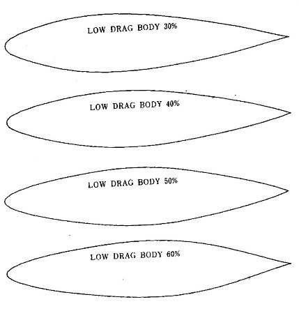 図8 胴体<br>抗力が少ない形の胴体（円断面の側面形）。翼型と同様に座標化されていて、図の％数値は前から測った一番太い場所の位置。