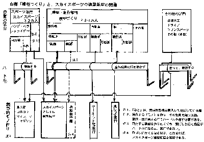  白書「模型つくり」と、スカイスポーツの「模型航空」の関連<br>超えなければならないハードルがあり、野原で飛ばすなどの模型を機能させるモデラーは大幅に目減りする。