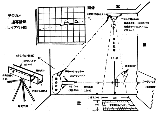  写真測定法<br>野外の飛行は、上昇・下降気流があるので、機体固有の性能は分からない。 室内など、気流の影響がない場所で、飛行を横から連写すれば、その軌跡から飛行性能や空力特性が分かる。 ３５ｍｍ映画撮影などによって大掛かりに行われた、戦前からある古典的な手法であるが、現在はデジカメの連写機能で個人でも実行できる。