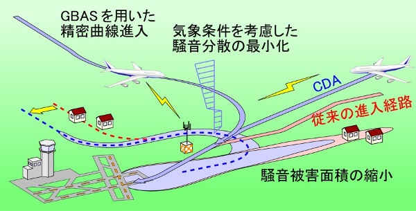 図２　低騒音経路生成の概念<br>注：ＣＤＡ．．．Continuous Descent Approach