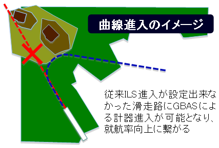 図４　ＧＢＡＳによる曲線進入の概念