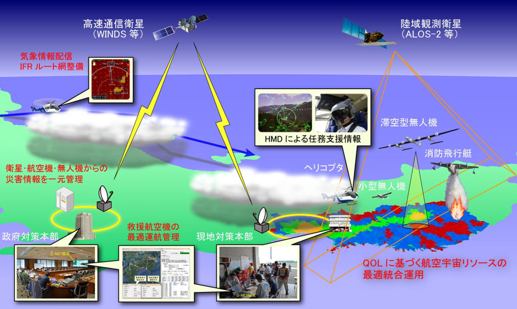 図５　Ｄ－ＮＥＴの全体システム構想<br>注：ＱＯＬ．．．Quality Of Life、ＨＭＤ．．．Helmet Mounted Display