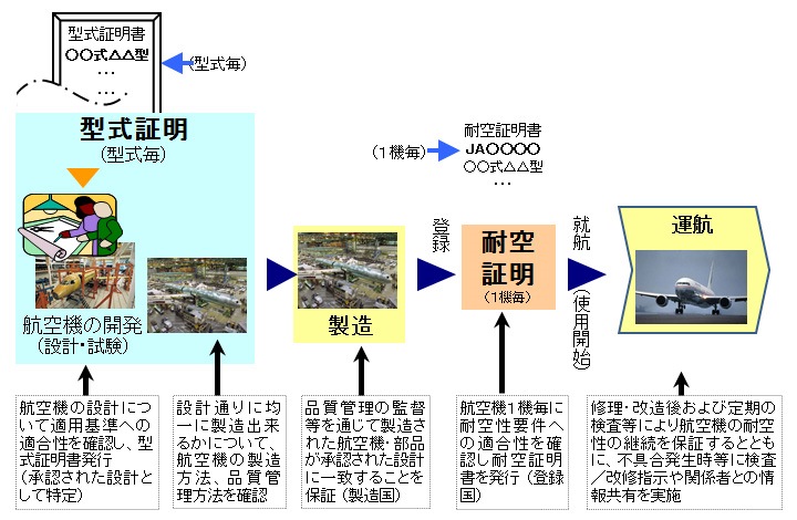 図３　航空機開発から運航までの流れ