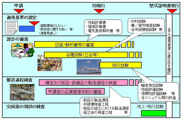 図４　型式証明審査の流れ