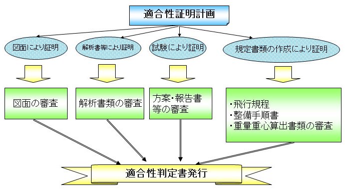 図６　適合性証明の方法