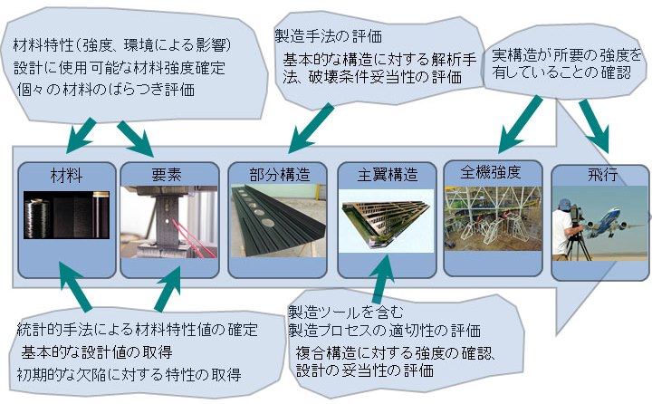 図７　強度を保証するための試験