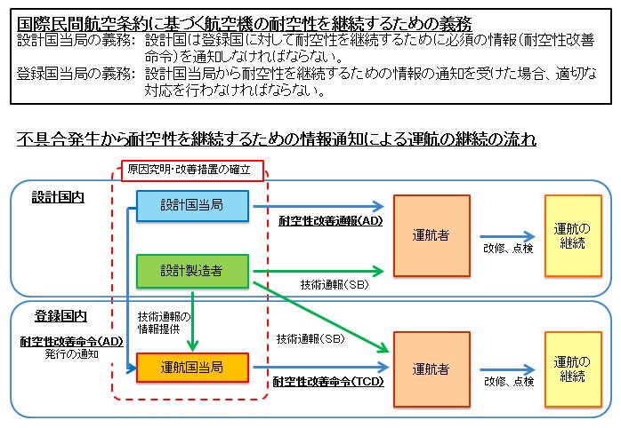 図８　航空機の耐空性を継続するための国際的な枠組み