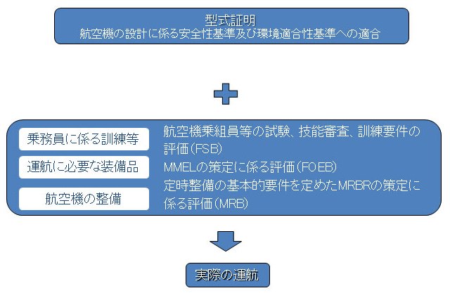 図９　運航・整備要件評価グループの活動