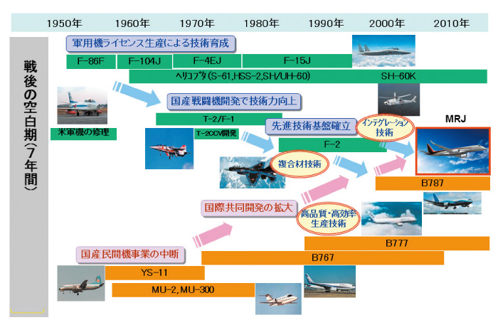 図４　日本の航空機産業