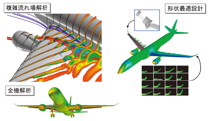 図９　スーパーコンピューターを用いた先進空力設計