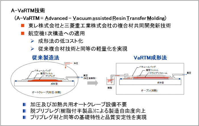 図１２　低コスト複合材製造