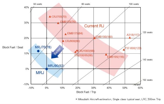 図１３　ＭＲＪの優れた運航経済性