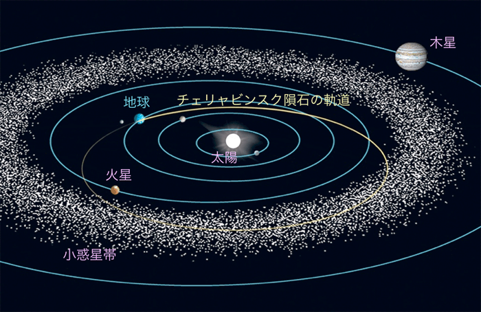 図１６　チェリャビンスク隕石の軌道