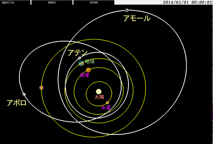 図１７　地球接近小惑星の軌道タイプ