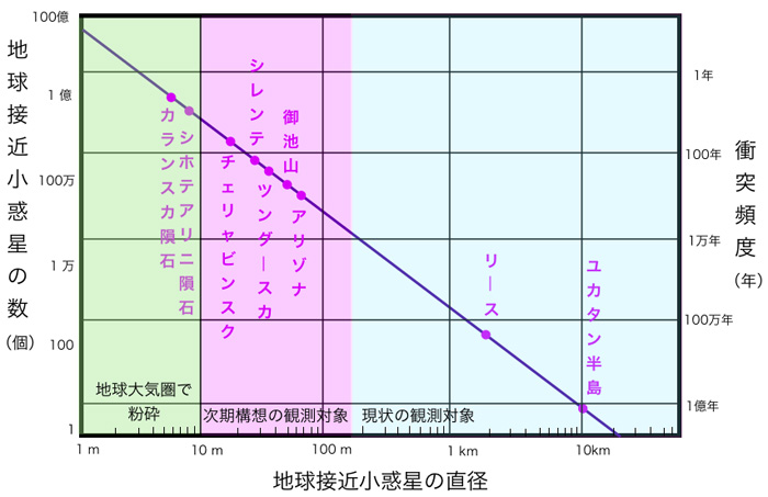 図１８　地球接近小惑星の大きさ・数・衝突頻度の関係