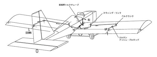 図３　エルロン コントロール系統図