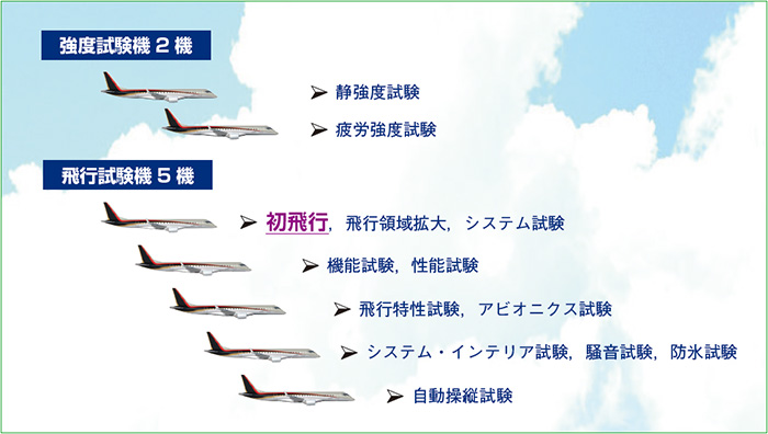 図８　地上試験・飛行試験計画