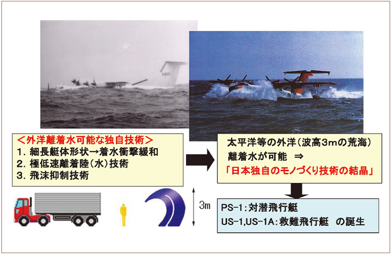 図８　ＰＳ-１／ＵＳ-１Ａの外洋離着水能力