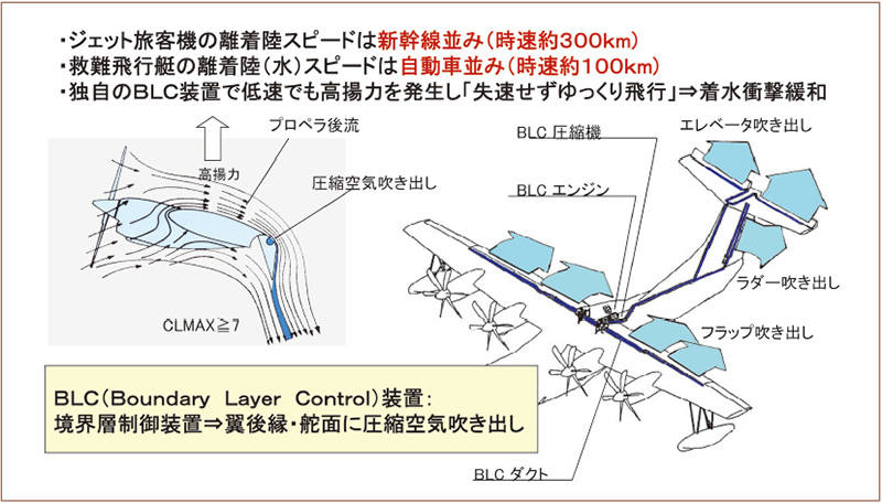 図９　極低速離着陸（水）技術