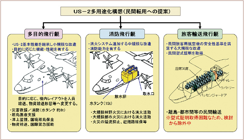 図１３　ＵＳ-２　多用途化（民間転用）