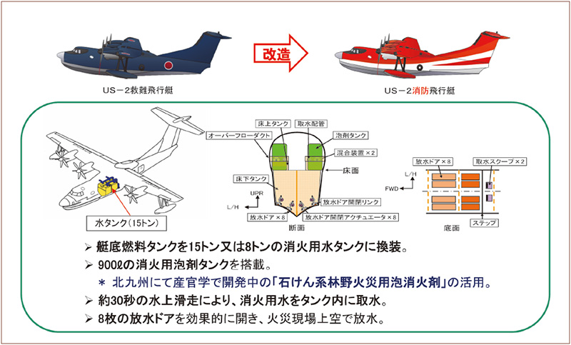 図１４　ＵＳ-２　型救難飛行艇の消防飛行艇への改造<br>（クリックすると大きな画像になります）