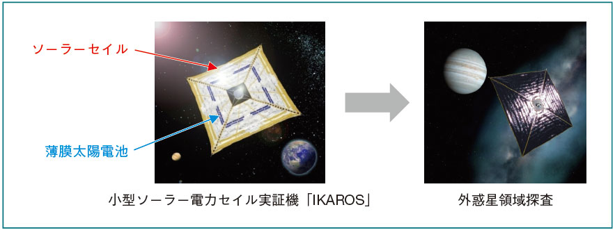 図１　ソーラー電力セイル計画