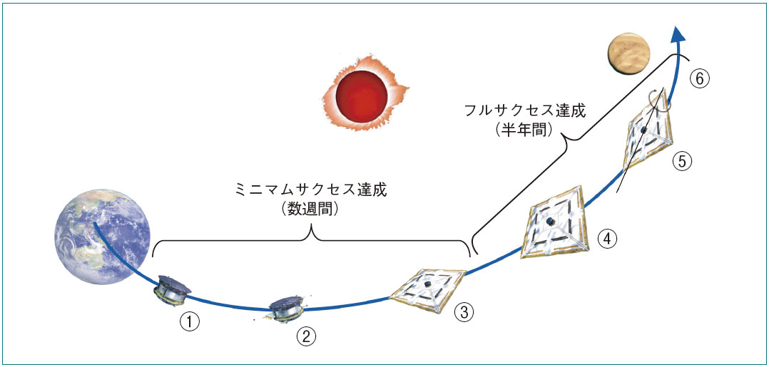 図２　ミッションシーケンス