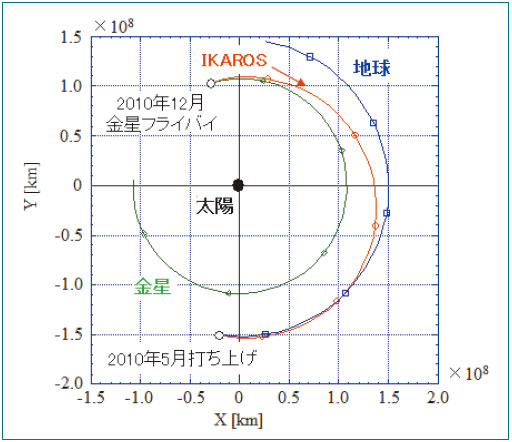 図３　ＩＫＡＲＯＳ の軌道