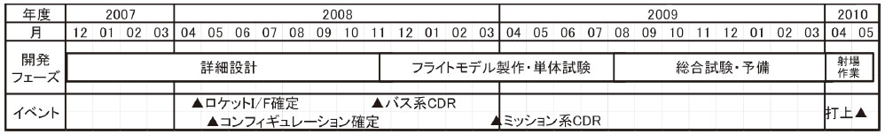 図４　開発スケジュール