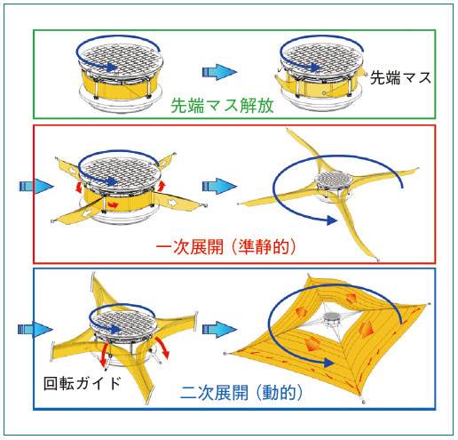 図８　膜面展開手順