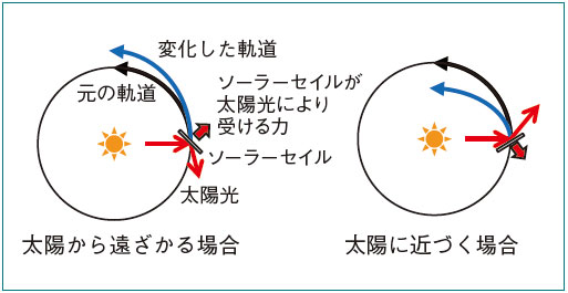 図１０　ソーラーセイルによる軌道制御の原理