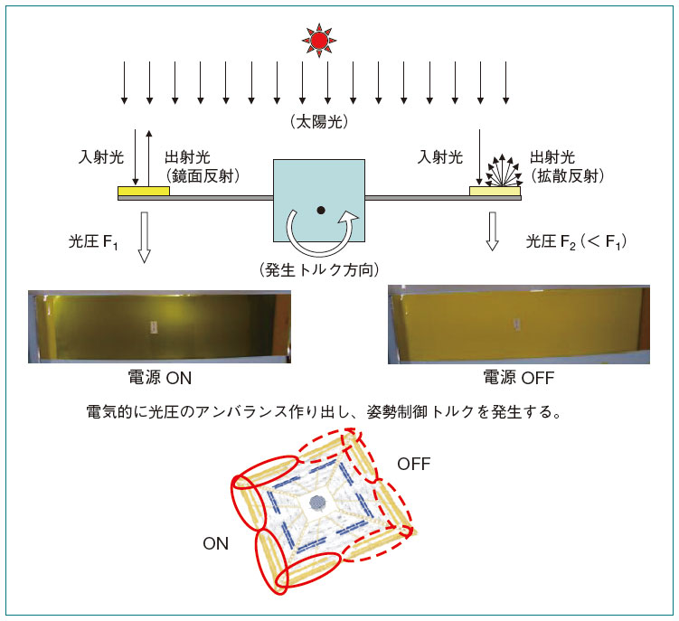 図１１　液晶デバイスの動作原理