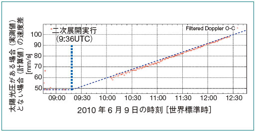 図１５　膜面展開時のドップラー履歴