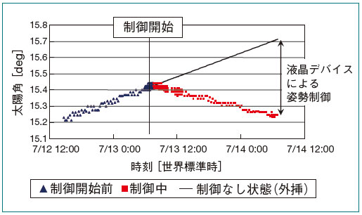 図１６　液晶デバイスによる太陽指向制御