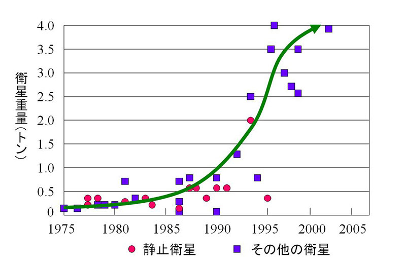 図１　衛星の大型化傾向（東京大学 中須賀真一教授提供）