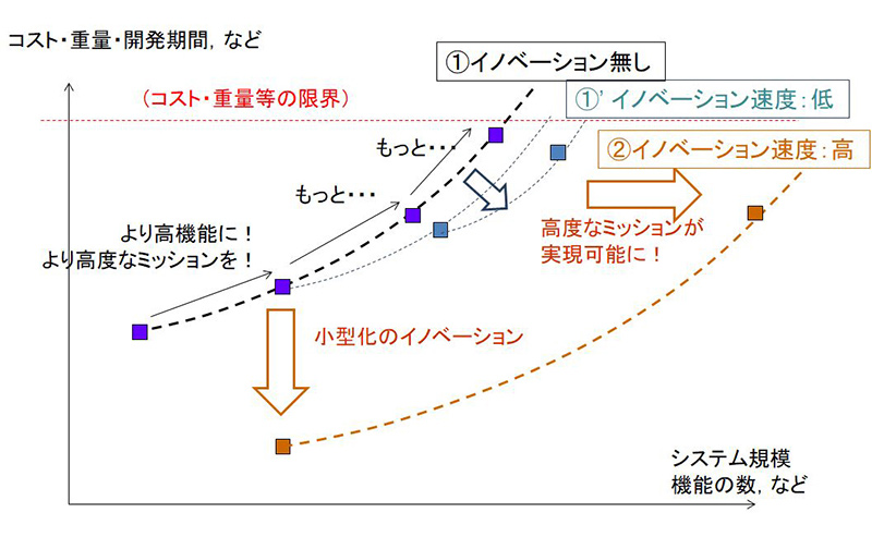 図２　小型化のイノベーションが可能にする宇宙開発の持続的な発展