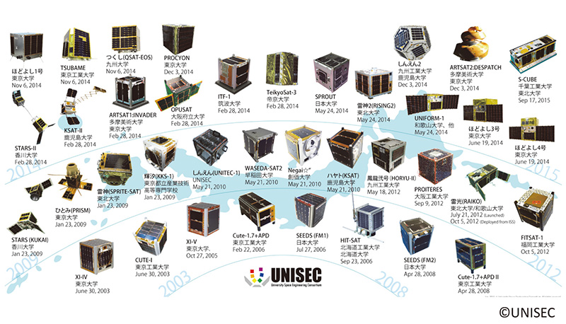 図６　UNISEC に所属する大学・高専の打ち上げた超小型衛星（２０１５年末現在）