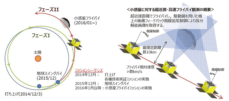 図９　PROCYON のミッションシーケンスの概要