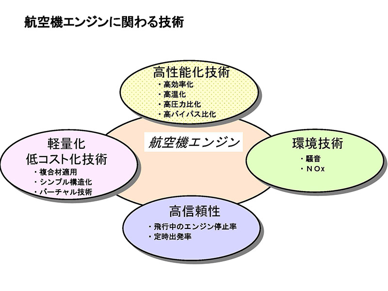 図１　航空機エンジンに関わる技術　