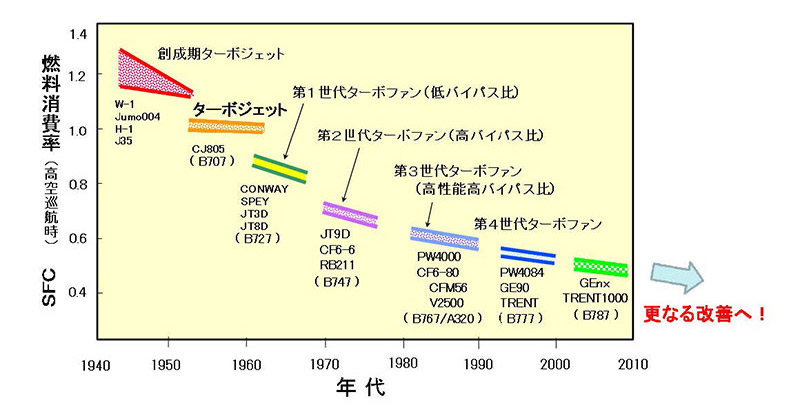 図２　燃料消費量の低減動向　