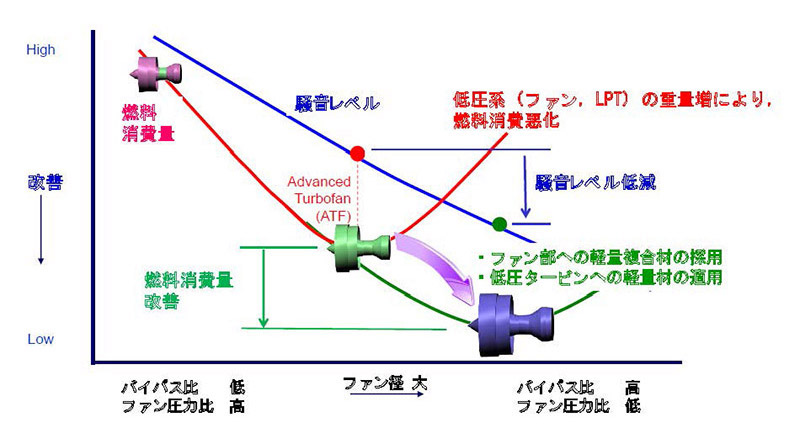 図３　ファン径大型化・高バイパス比の影響　