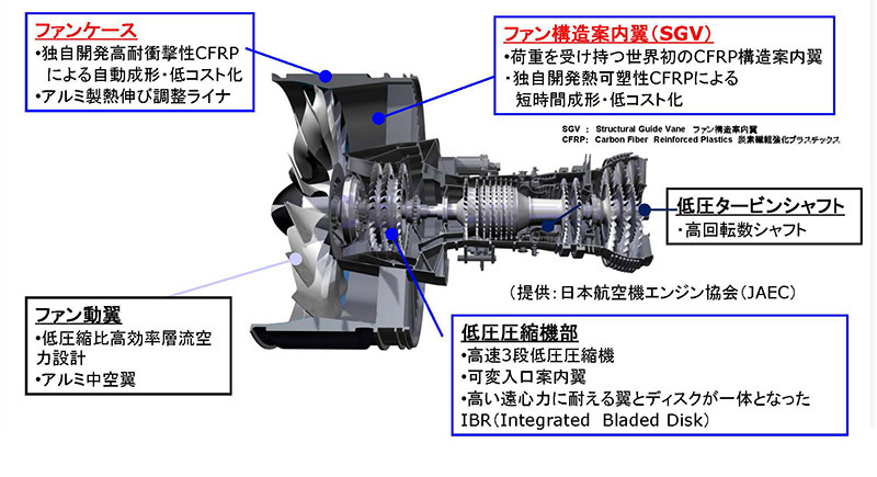 図５　ＰＷ１１００Ｇ-ＪＭ に採用された最新技術