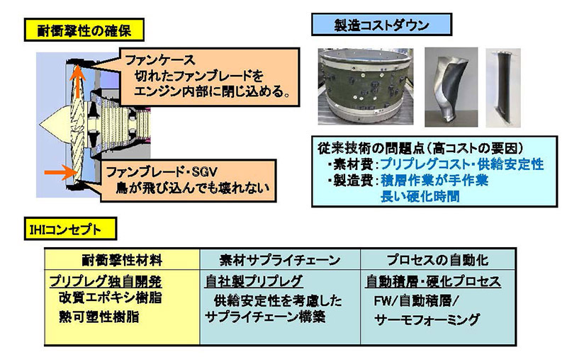 図６　エンジン用複合材に求められる課題