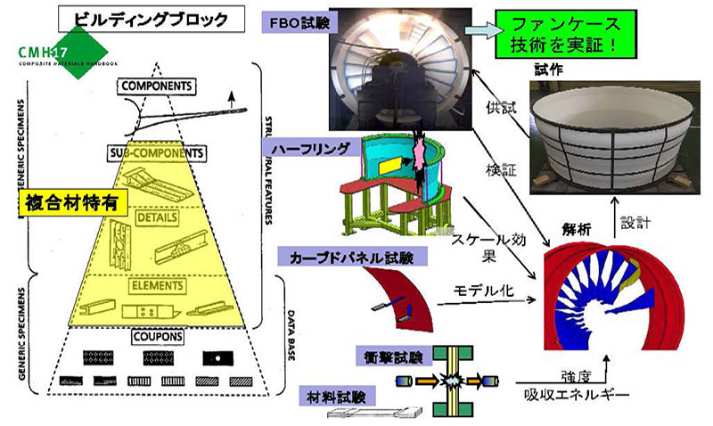 図７　複合材ファンケース開発のＢＢＡ